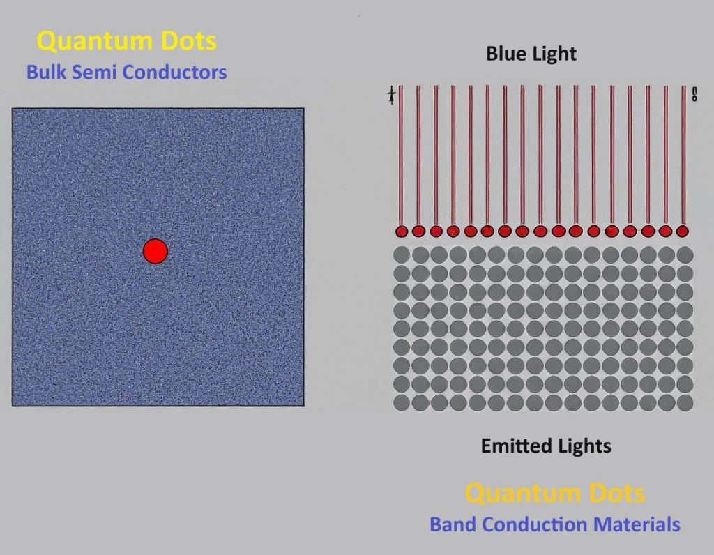 Quantum dots nanoscale semiconductor