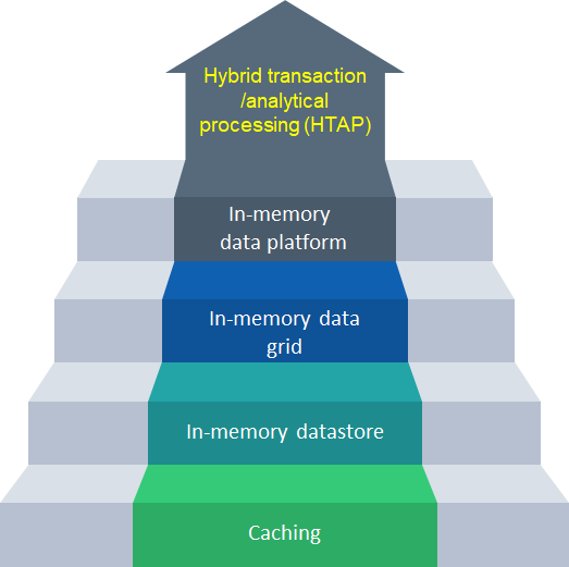 The evolution of in-memory technology