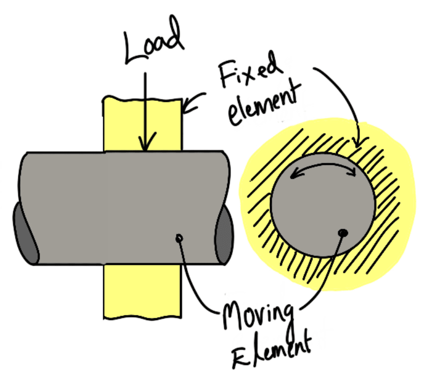 Bearings Classification | Types of Bearings