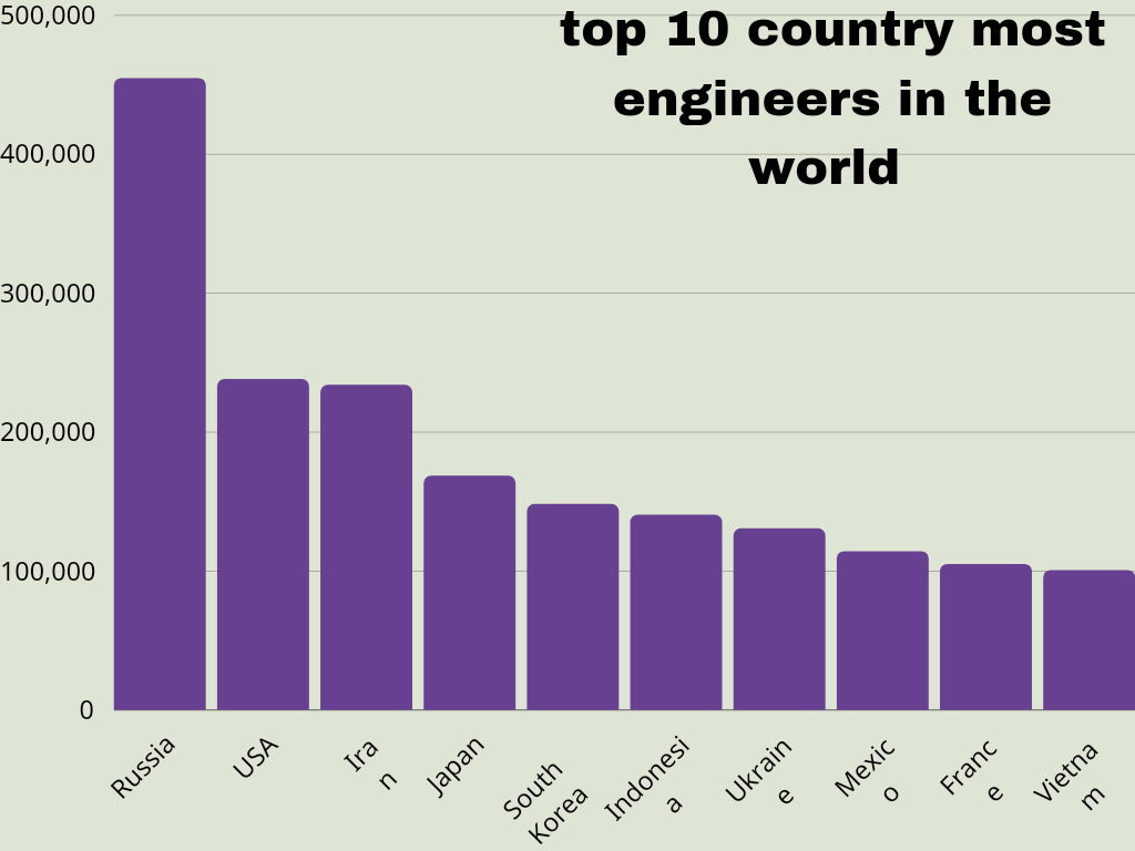 <img src=" Top 10 Countries That Produce The Most Engineers.jpg" alt="Top 10 Countries That Produce The Most Engineers">