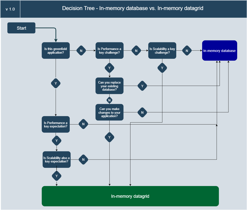 Decision Tree to choose between In-memory database vs. In-memory data grid