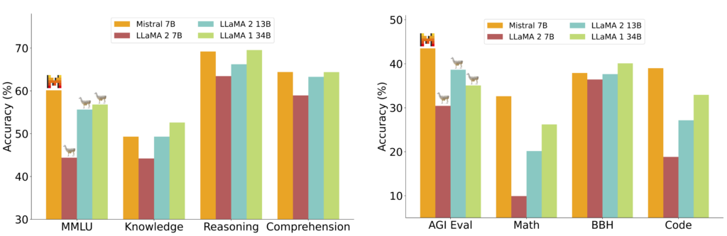 Mistral Performance Comparison