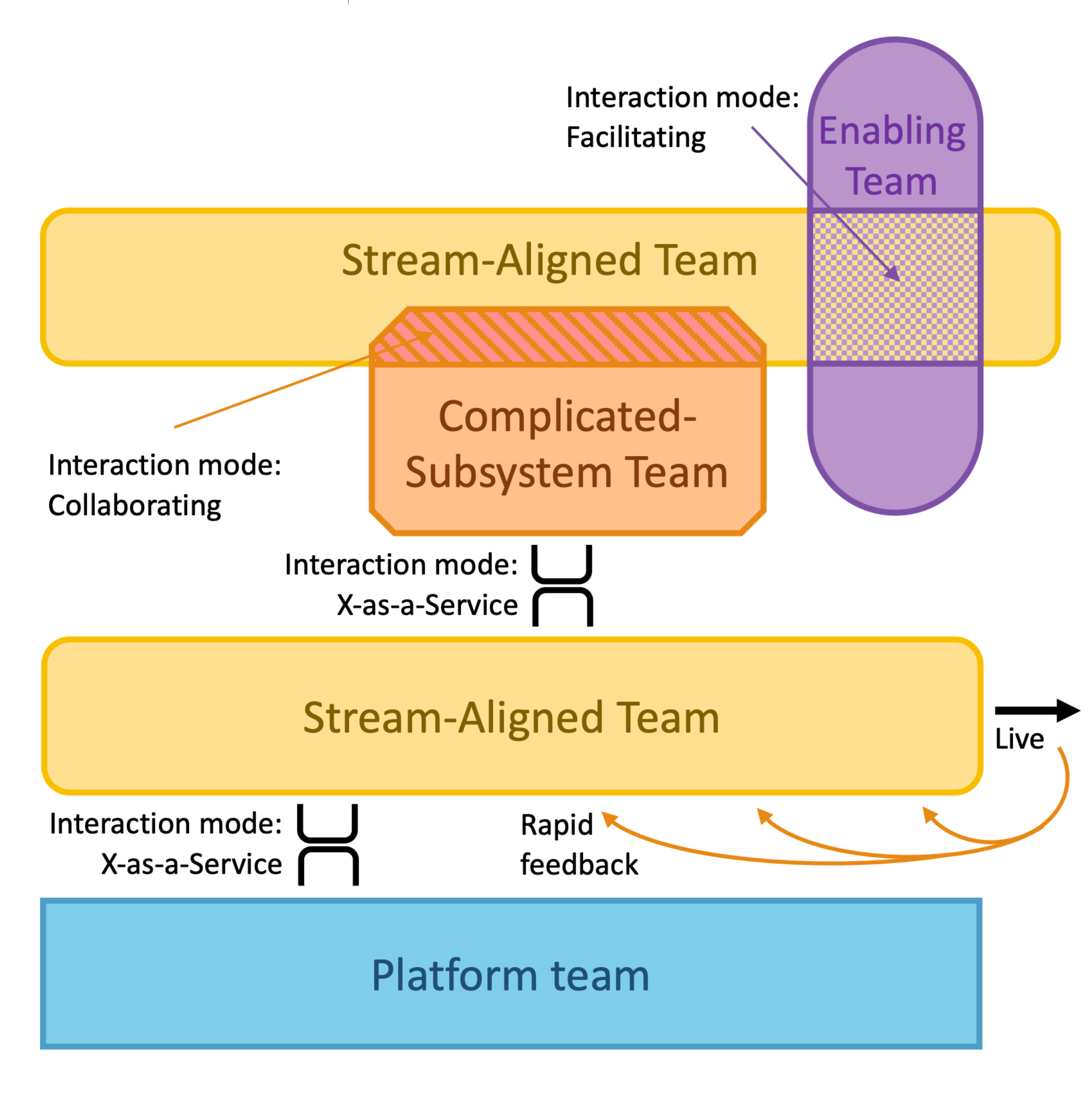 Team Topologies