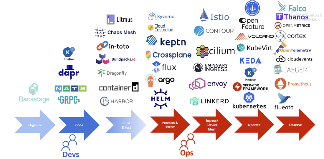 Cloud-native Ecosystem (CNCF)