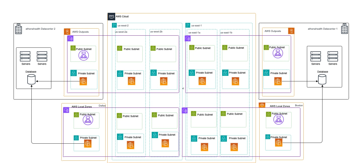 AWS Outposts and AWS Local Zones at athenahealth