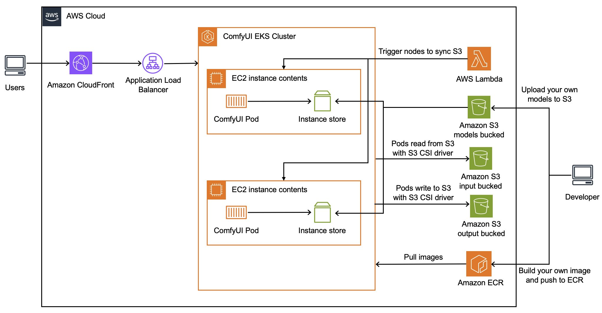 Architecture diagram showing the ComfyUI integration with Amazon EKS