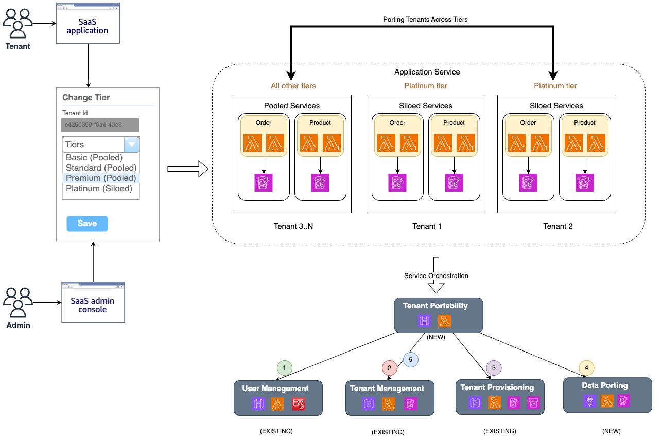 Incorporating tenant portability within a SaaS serverless reference architecture