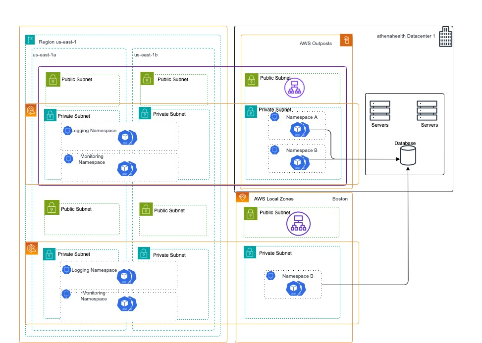 Amazon EKS on Amazon Outposts