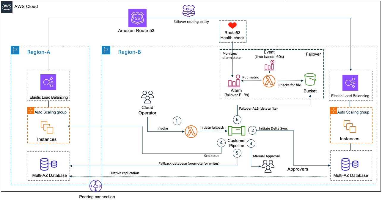 Diagram of the failback process 