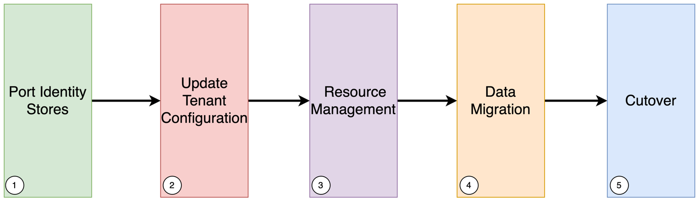 High-level tenant portability flow