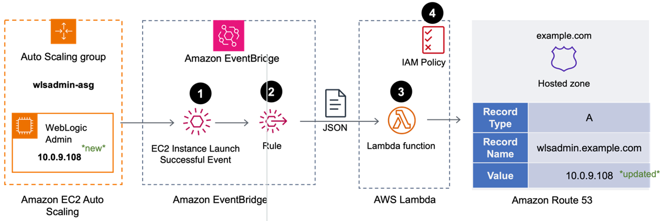 Triggering the DNS A record update from EventBridge using Lambda