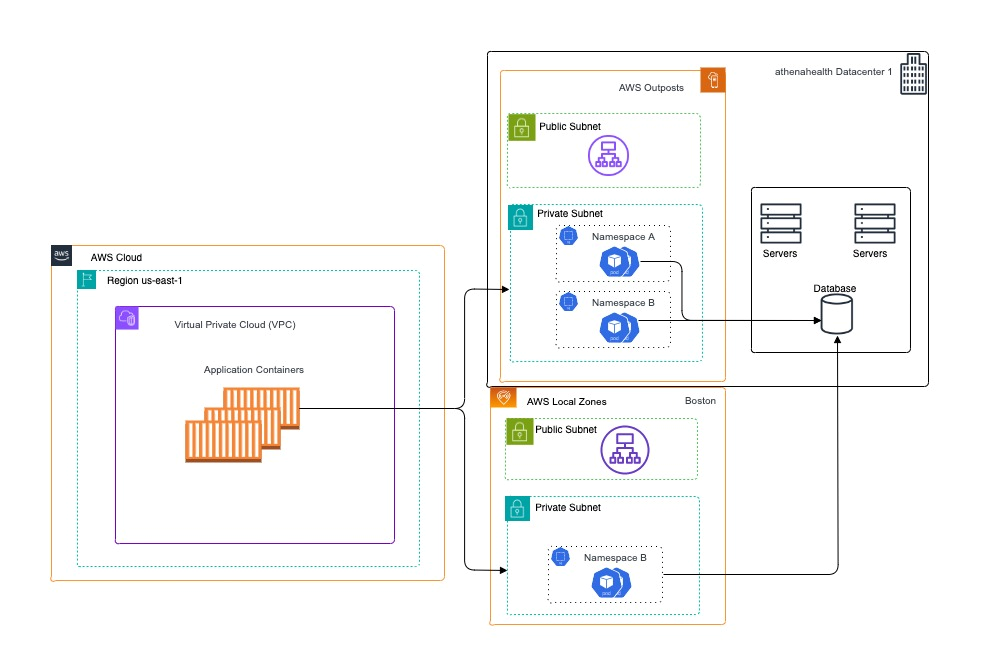 Microservices running in AWS Regions interact with on-premises databases through Outposts and Local Zones, ensuring low-latency data access