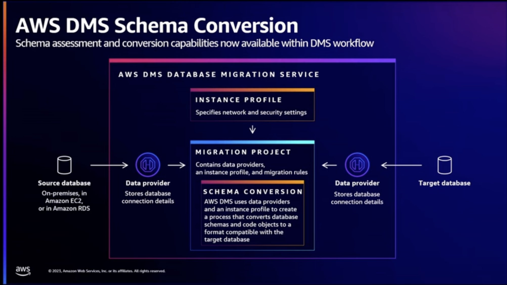 AWS DMS Schema Conversion converts your existing database schemas and a majority of the database code objects to a format compatible with the target database