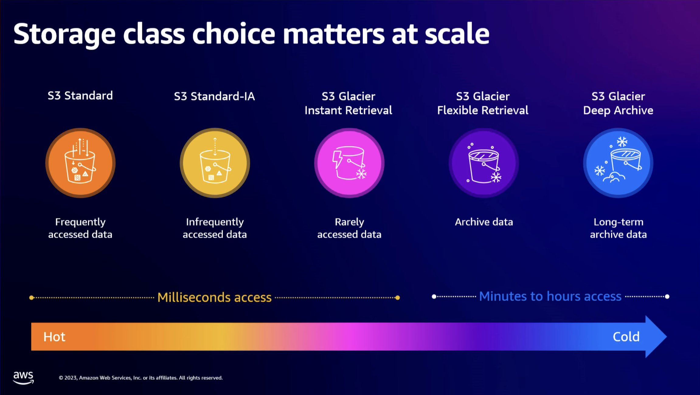 Storage class comparison chart showing classes of Amazon S3 options