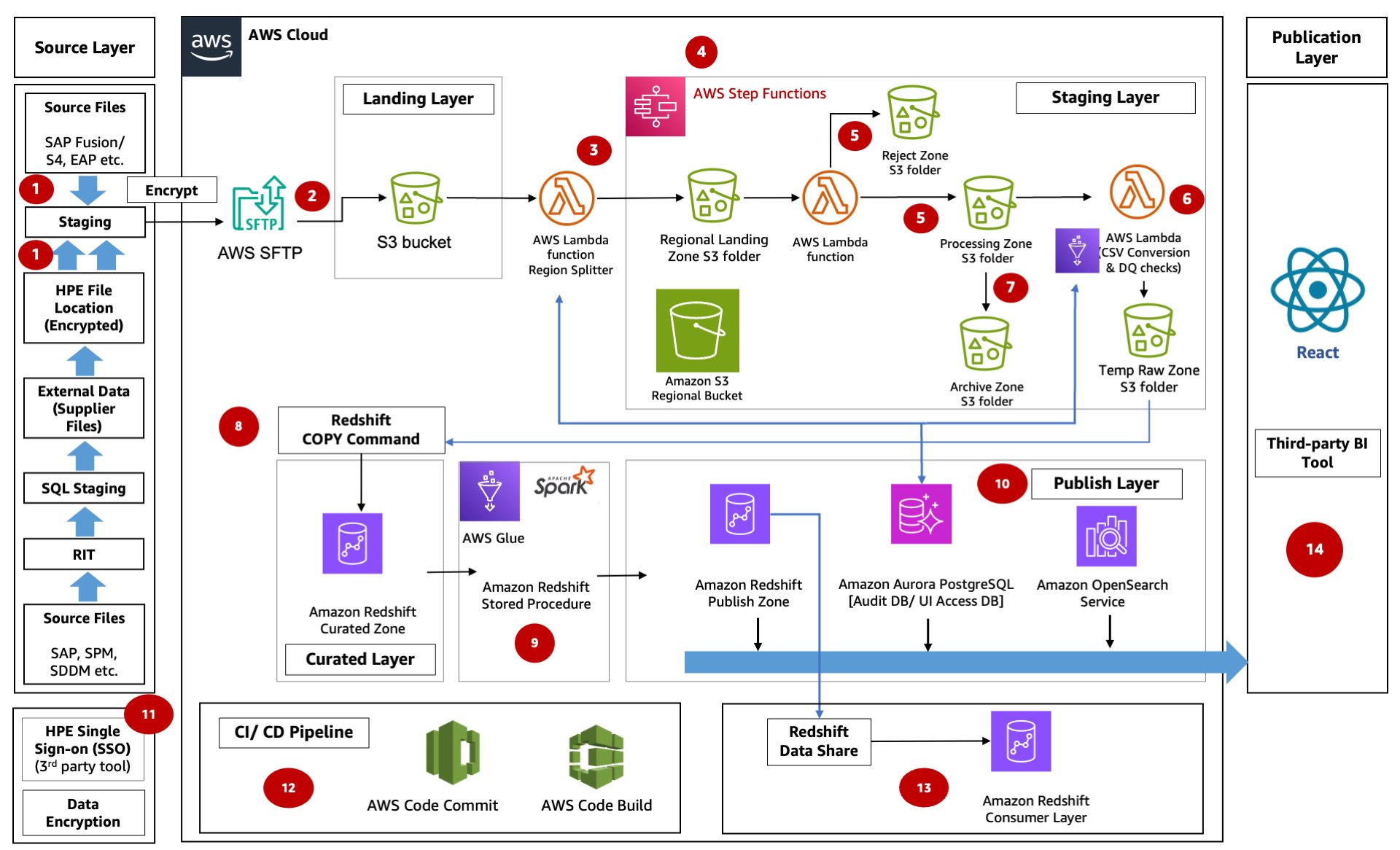 Reference architecture diagram showing HPE Aruba Supply Chain's architecture, featuring Amazon S3