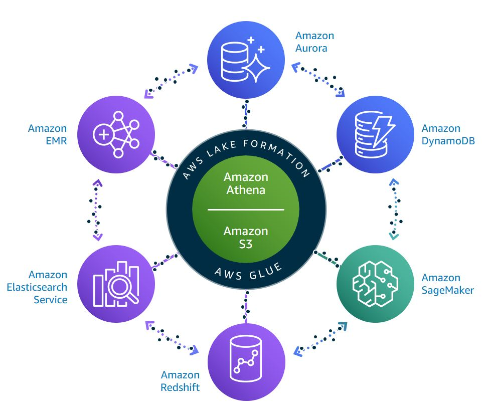 Diagram showing AWS services in a flywheel