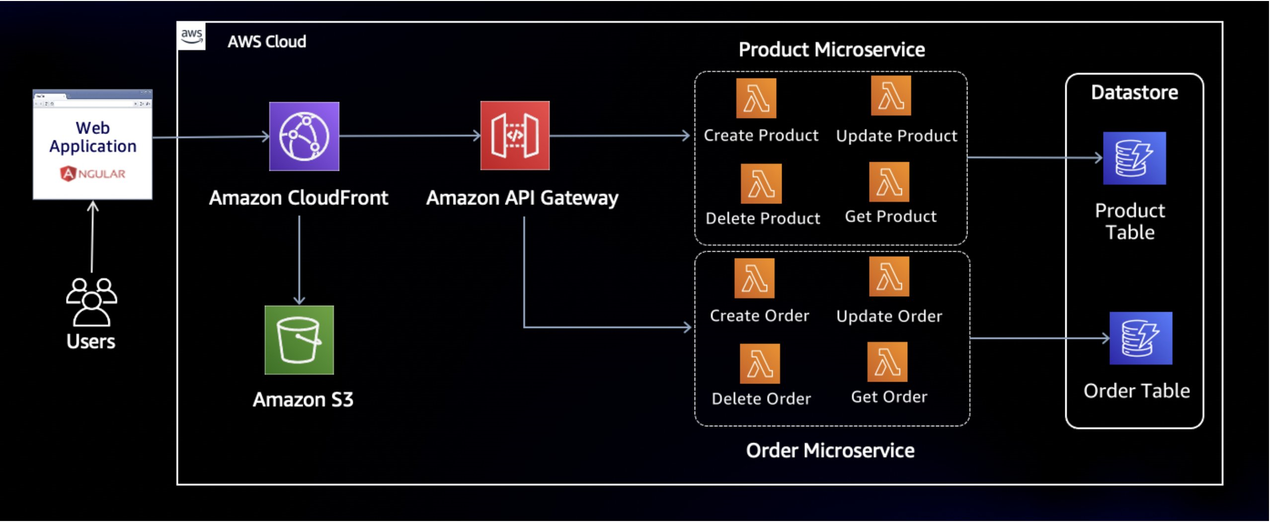 This is the high level architecture of the web application you will use in the AWS Serverless SaaS Workshop. In the labs, you will use this web application to add features that are needed to build this final SaaS application.