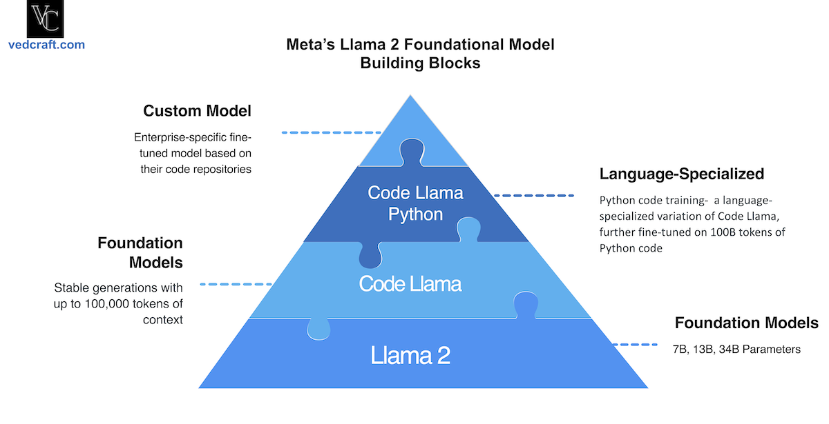 Meta launches Code Llama expanding Llama (AI Model) Capabilities