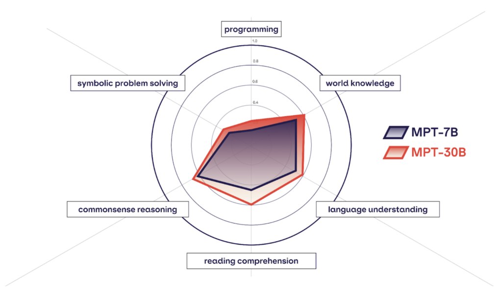 MPT-30B and MPT-7B Comparison (Top 5 Open Source LLMs for Building Gen AI Enterprise Applications)