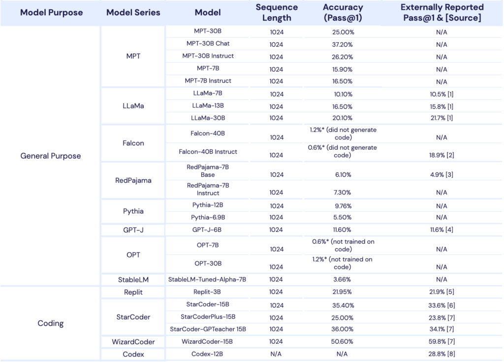 MPT-30B Comparison with Other Opens ource LLM