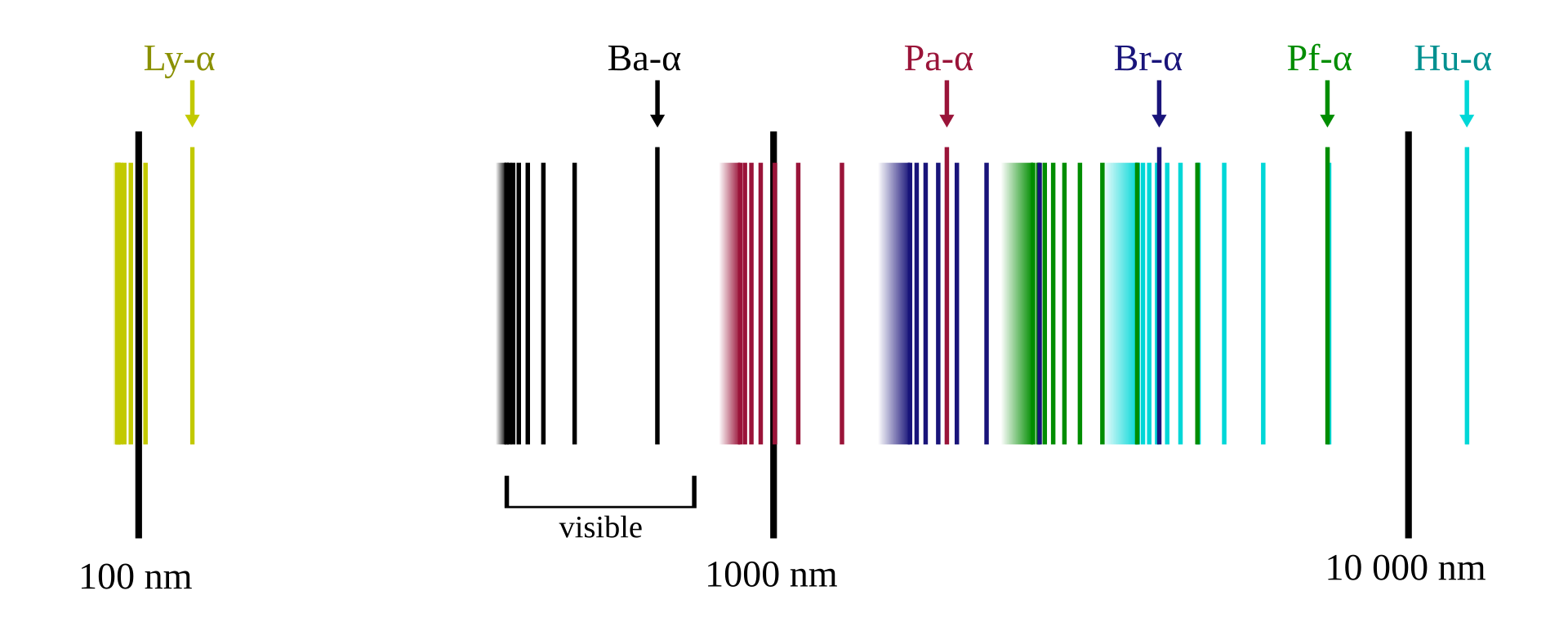 A schematic of the spectral series of hydrogen, on a logarithmic scale.