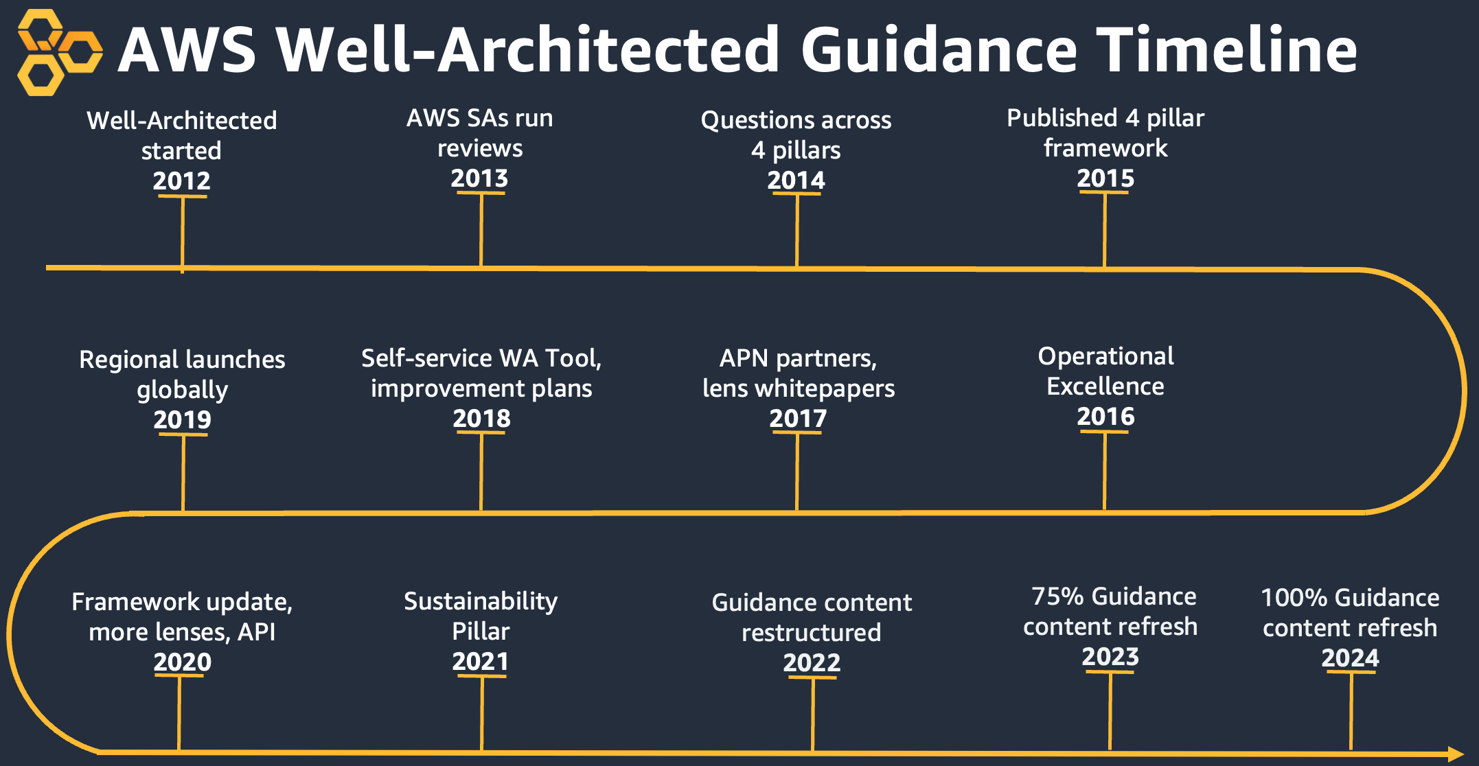 2024 AWS Well-Architected guidance timeline